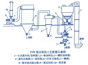 一大波干式超细分级设备原理图来袭